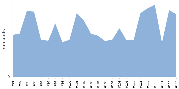 [Duration graph]
