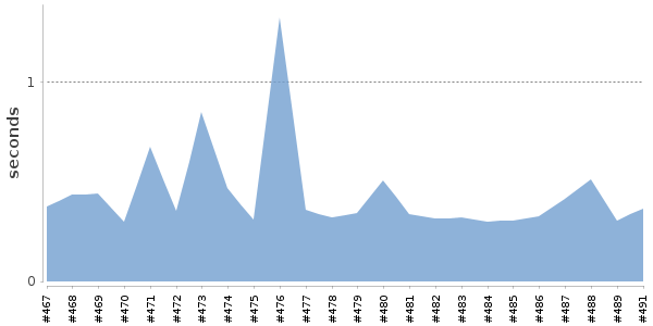 [Duration graph]
