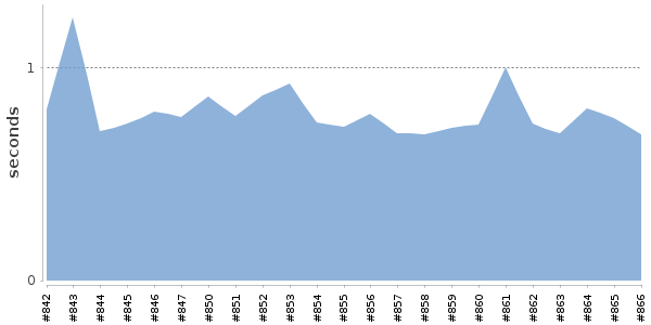 [Duration graph]