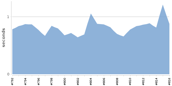 [Duration graph]