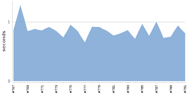 [Duration graph]