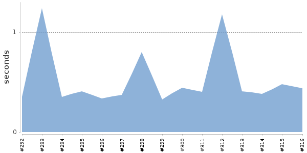 [Duration graph]