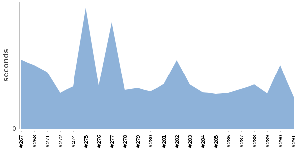 [Duration graph]
