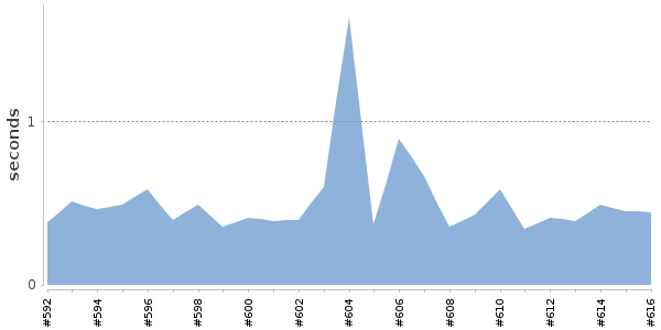 [Duration graph]
