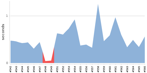[Duration graph]