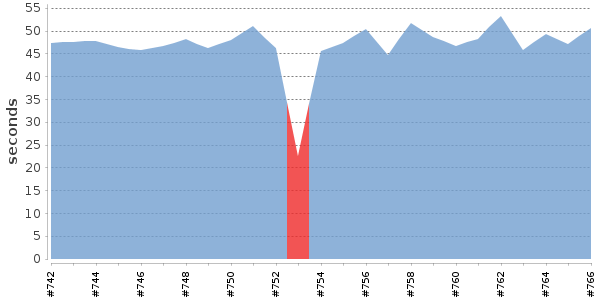 [Duration graph]