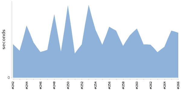 [Duration graph]