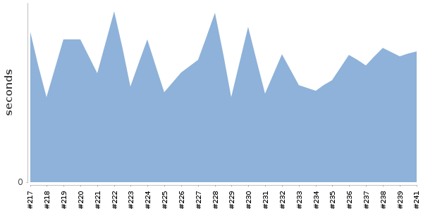 [Duration graph]