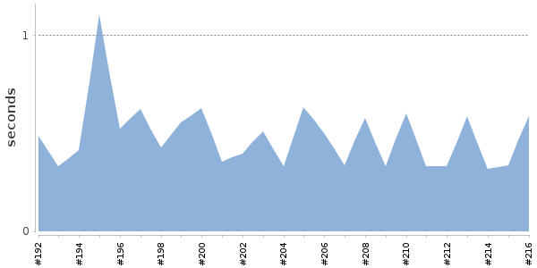 [Duration graph]