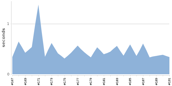 [Duration graph]