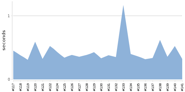 [Duration graph]