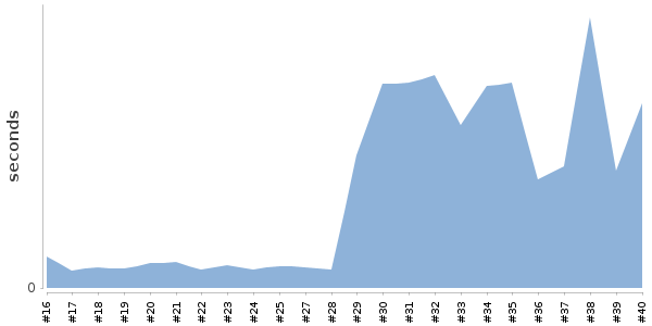 [Duration graph]