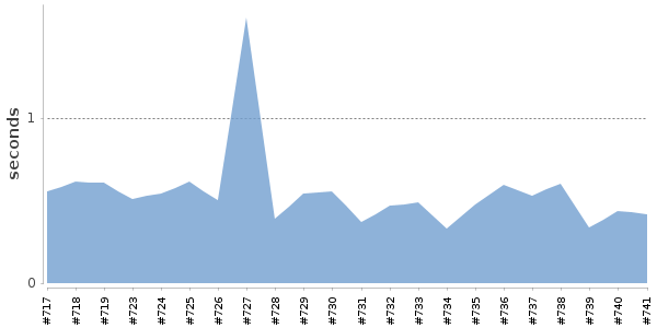 [Duration graph]