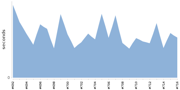[Duration graph]