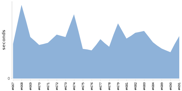 [Duration graph]