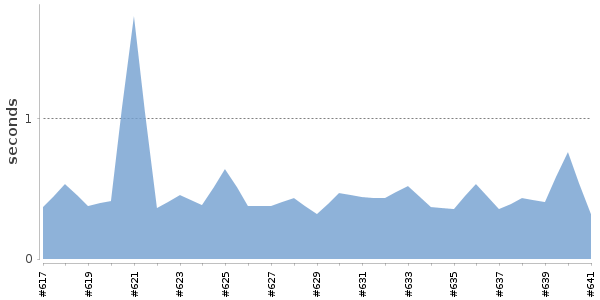 [Duration graph]