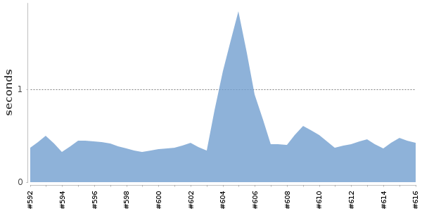 [Duration graph]
