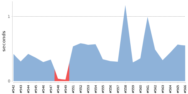 [Duration graph]
