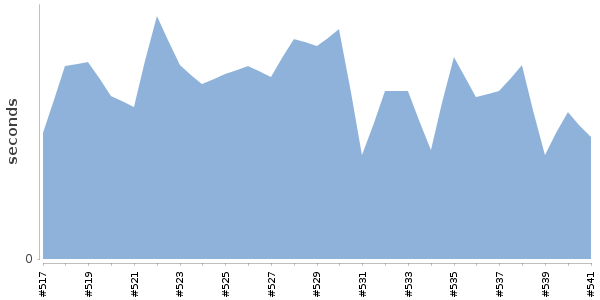 [Duration graph]