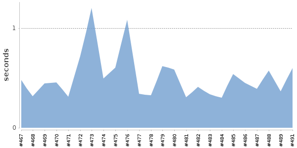 [Duration graph]