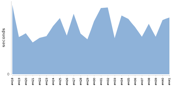 [Duration graph]