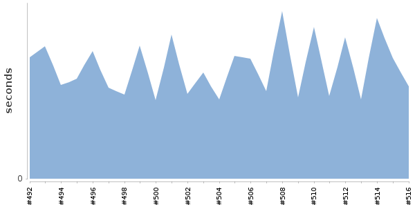 [Duration graph]
