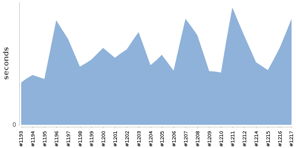 [Duration graph]
