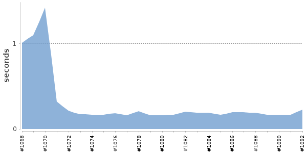 [Duration graph]