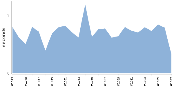 [Duration graph]