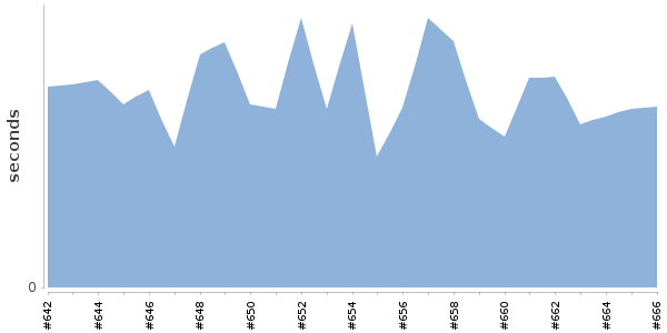 [Duration graph]