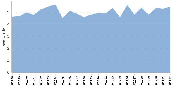 [Duration graph]