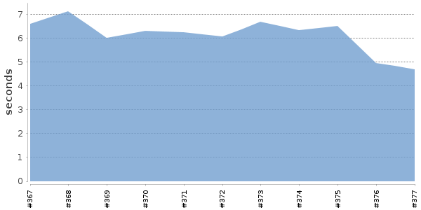 [Duration graph]