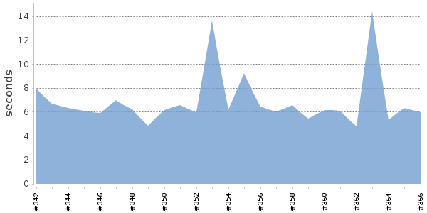 [Duration graph]
