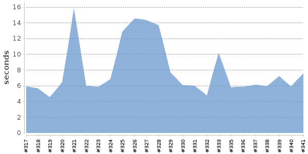[Duration graph]