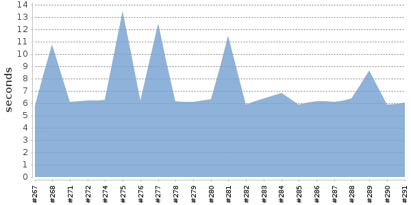 [Duration graph]