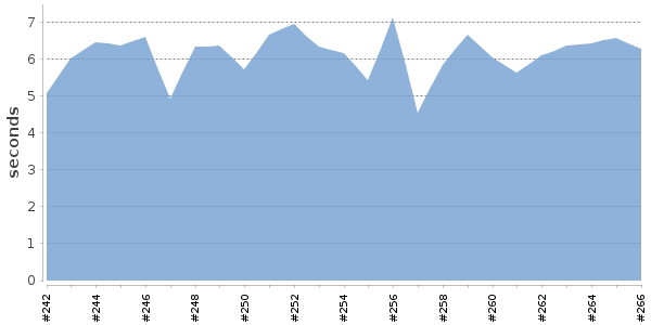 [Duration graph]