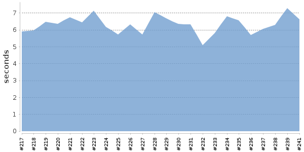 [Duration graph]