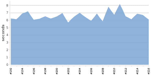 [Duration graph]