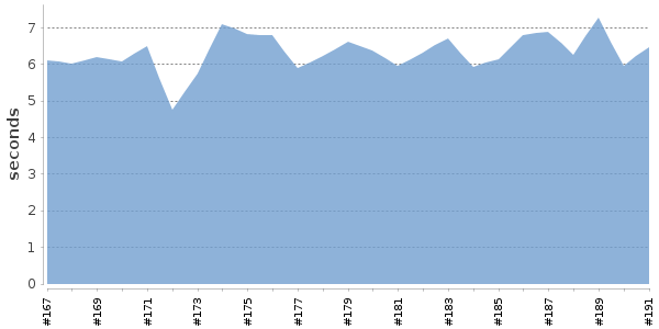 [Duration graph]
