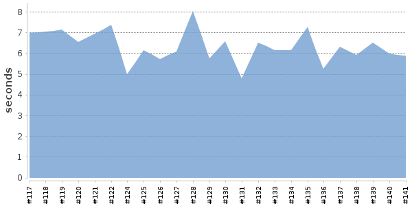 [Duration graph]