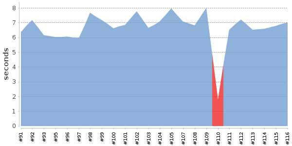 [Duration graph]