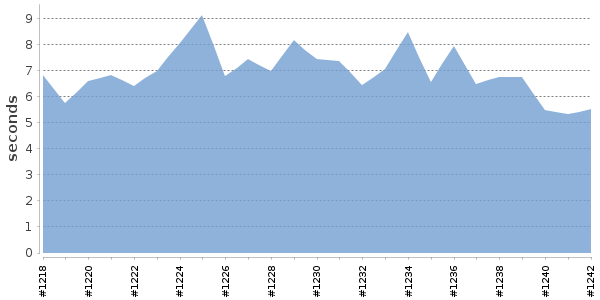 [Duration graph]