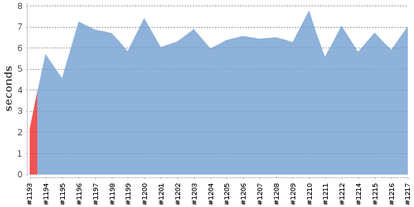 [Duration graph]