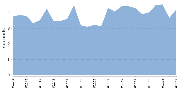[Duration graph]