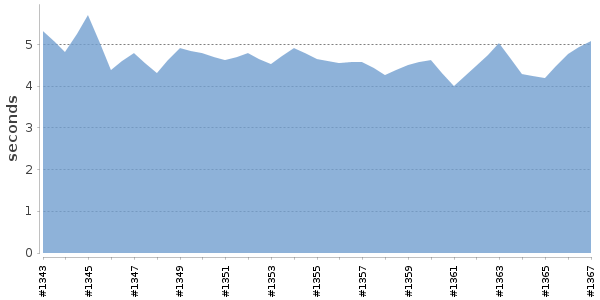 [Duration graph]