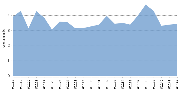 [Duration graph]
