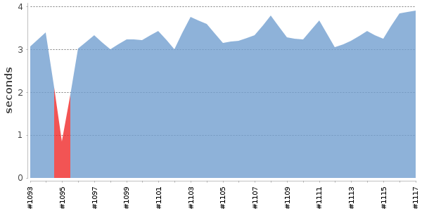 [Duration graph]