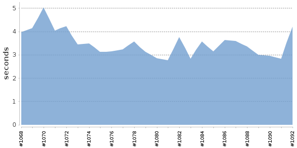 [Duration graph]