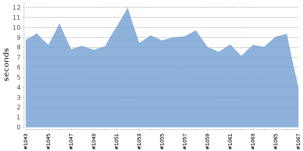 [Duration graph]