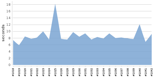 [Duration graph]